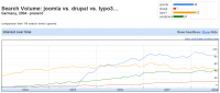 Google Insights Trend für Suchbegriffe Drupal, Wordpress, Joomla, Typo3